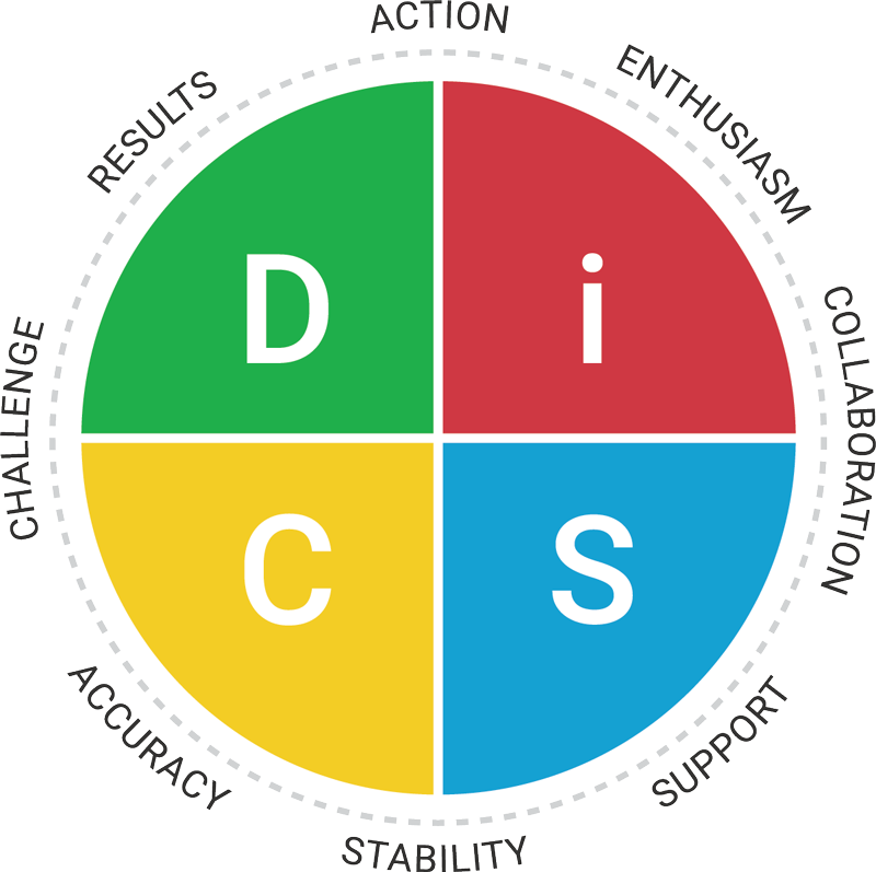 DiSC