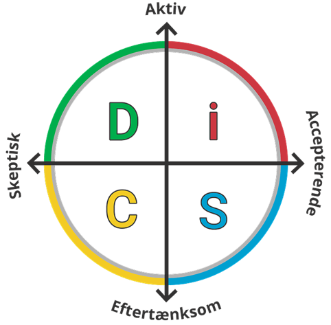 DiSC DiSC - af CoreProfiles